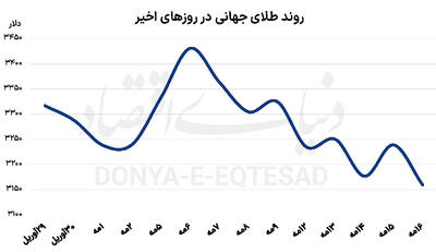 تداوم نزول فلز زرد