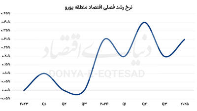 رشد اقتصادی منطقه یورو زیر تیغ تعرفه‌ها