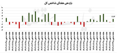 هفته پرحاشیه بورس