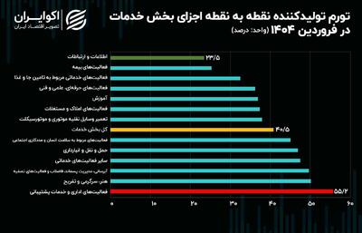 کارنامه تورم پیشران مسکن در سال ۱۴۰۳ تکمیل شد