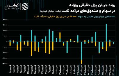 بورس در دوگانگی بحران انرژی و مذاکرات سیاسی! + نمودار