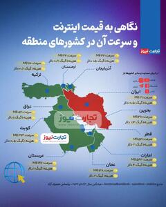اینفوگرافی/ نگاهی به قیمت اینترنت و سرعت آن در کشور‌های منطقه | اقتصاد24