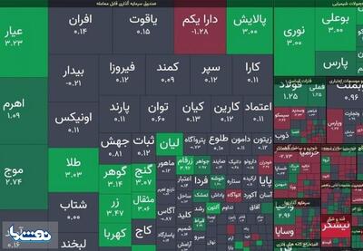 شاخص بورس ۴هزار واحد رشد کرد | نفت ما