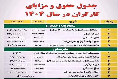 جزییات حقوق کارگران با سابقه کار ۱۴۰۴ (+جدول)| خانه‌ دار شدن کارگران با اجرای ماده ۱۴۹ قانون کار