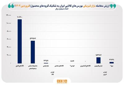 فروردین فلزی در بورس‌های کالایی/ ارزش معاملات ماهانه بازار فیزیکی بورس‌های کالایی به ۱۸۸ همت رسید