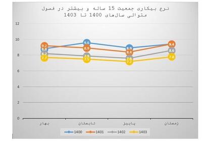 نرخ بیکاری فصلی چند سال اخیر زیر ذره بین - تسنیم