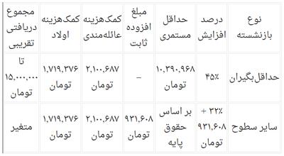 فیش حقوقی بازنشستگان منتشر شد | جدول افزایش حقوق بازنشستگان تامین اجتماعی در ۱۴۰۴
