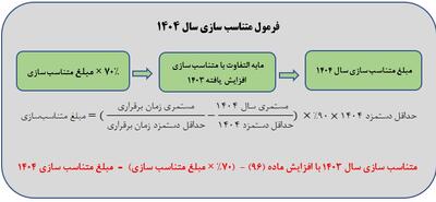 ترمیم حقوق بازنشستگان تامین اجتماعی سال ۱۴۰۴ | صفر تا صد دریافتی جدید بازنشستگان برای اردیبهشت ماه