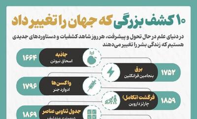 ۱۰ کشف بزرگی که جهان را تغییر داد(اینفوگرافی)