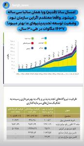 وضعیت توسعه تجدیدپذیر‌ها طی ۳۰ سال تشکیل ساتبا