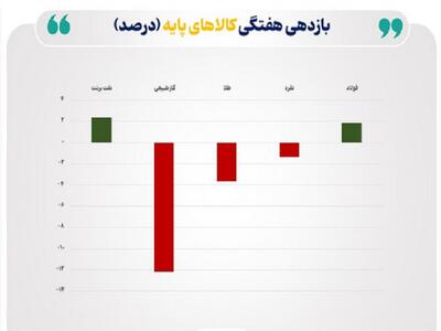 افزایش قیمت نفت و فولاد به واسطه سقوط نرخ گاز طبیعی
