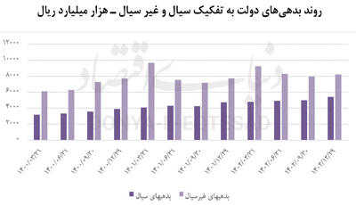 بازی پانزی با اوراق دولتی
