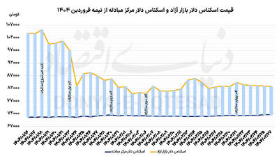 روند قابل پیش‌بینی دلار