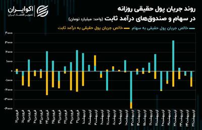 اقبال حقیقی‌ها به نماد‌های بانکی با وجود خروج پول حقیقی از بورس تهران + نمودار