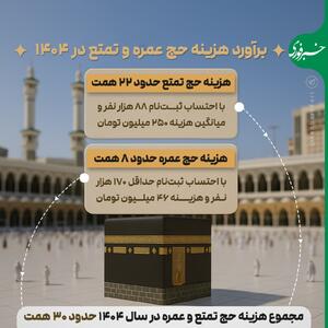 اینفوگرافی/ حج تمتع و عمره ۱۴۰۴ چقدر آب می‌خورد؟ | اقتصاد24