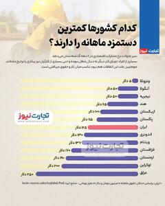 اینفوگرافی/ کدام کشور‌ها کمترین دستمزد ماهانه را دارند؟ | اقتصاد24