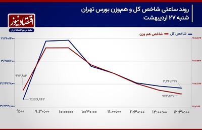 پیش بینی بورس امروز 28 اردیبهشت 1404/ معاملات سهامی وارد فاز رکودی می‌شوند؟ + نمودار