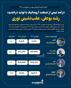 درآمد نیمی از صنعت آروماتیک با تولید درخشید؛ رشد بوعلی، عقب نشینی نوری