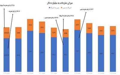 تأثیر افزایش تعرفه‌ها بر چین و آمریکا |  انصاف نیوز
