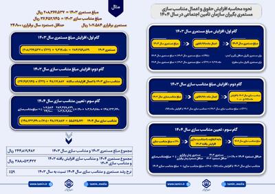 فرمول متناسب‌سازی حقوق بازنشستگان کارگری اعلام شد/ تشریح گام‌های سه‌گانه