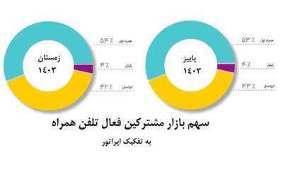 همزمان با روز جهانی ارتباطات اعلام شد؛ افزایش سهم بازار همراه اول برای دومین دوره متوالی | رویداد24