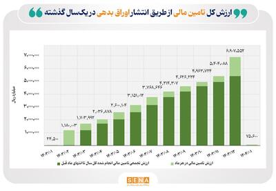 کارنامه بازار اوراق بدهی در فروردین ۱۴۰۴