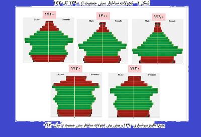 ما را مجاب کنید چرا ۱۵۰ میلیون نفر؟/ این هرمِ لعنتی ما را پیر کرد!