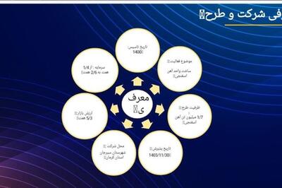 طلوع فولاد پارس؛ پروژه‌ای در جوار گل‌گهر با تضمین سود ۲۳ درصدی برای سرمایه‌گذاران