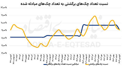 کاهش نرخ برگشت چک
