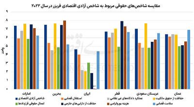 بندهای سیاستی آزادی اقتصادی