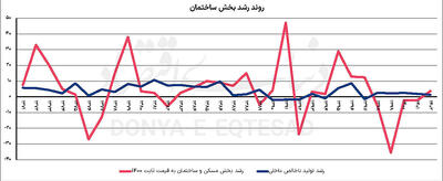 ابرمساله بازار مسکن