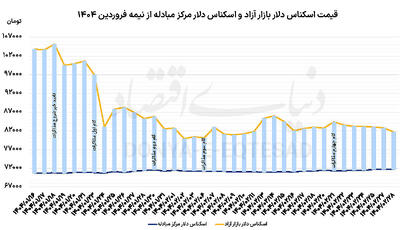 متغیر پنهان بازار دلار