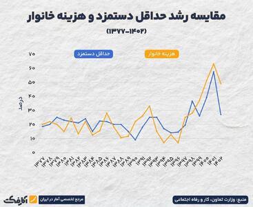 اینفوگرافی/ تناسب دستمزد و معیشت کارگران زیر ذره‌بین | اقتصاد24