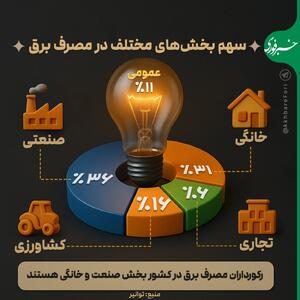 اینفوگرافی/ سهم بخش‌های مختلف در مصرف برق چقدر است؟ | اقتصاد24