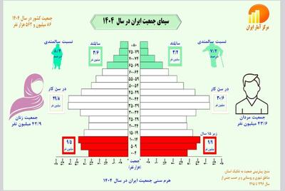 زنگ خطر  پیری جمعیت ایران؛ رشد جمعیت کشور به ۰.۷۲ درصد رسید