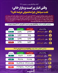 وقتی انبار پر است و بازار خالی؛ نفت سپاهان چرا محصولی عرضه نکرد؟ +اینفوگرافیک