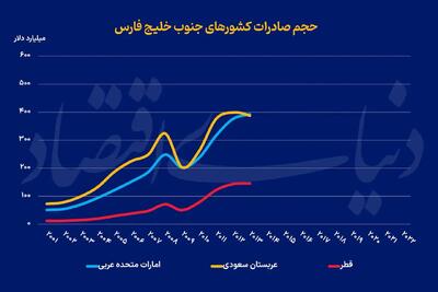 قراردادهای تجاری منطقه با آمریکا چه معنایی دارد؟