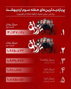 شروع طوفانی سریال یزدان در تلوبیون