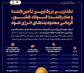 ضربه ۱.۳ میلیارد دلاری محدودیت‌های انرژی به فولاد خوزستان در ۴ سال گذشته / نگذاریم بزرگ‌ترین تأمین‌کننده و صادرکننده فولاد کشور، بیش از این قربانی محدودیت‌های انرژی شود