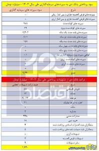 سود سازی عجیب بانک دی از تسهیلات پرداختی ! | روزنو