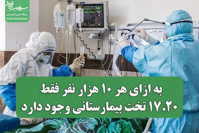 به ازای هر 10 هزار نفر فقط 17.20 تخت بیمارستانی وجود دارد