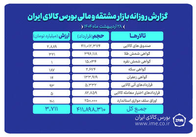 ثبت ارزش ۳.۷ همتی بازارمشتقه و مالی بورس کالای ایران