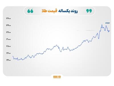 افت قیمت نفت و گاز و رشد نرخ طلا و نقره در سایه نگرانی‌های اقتصادی
