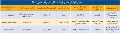 واریزی 15 میلیونی به حساب حقوق بازنشستگان | فرمول محاسبه مزایای مزدیِ بازنشستگان تامین اجتماعی