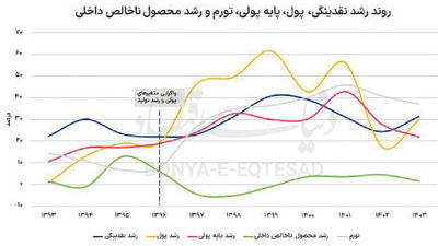 شتاب‌دهنده رکود تورمی