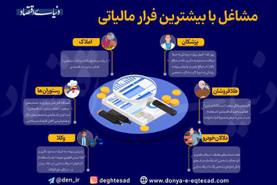 مشاغل با بیشترین فرار مالیاتی