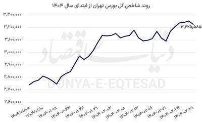 بورس روی خط سردرگمی