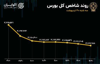 رشد چشم گیر عرضه در معاملات امروز بورس / خروج سنگین پول حقیقی از تالار شیشه‌ای
