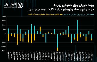 کفه ترازوی معاملات سهامی به سمت فروشندگان سنگینی می‌کند؟! + نمودار