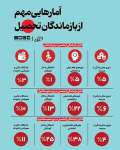 آمارهایی مهم از بازماندگان تحصیل: ۱۰ درصد بازماندگان از تحصیل در دورهٔ متوسطه اول مشکلات مالی دارند